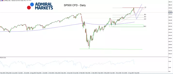 SP500 Daily chart