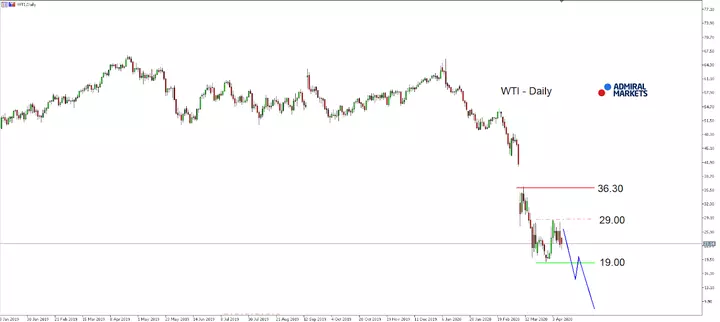 Daily Chart