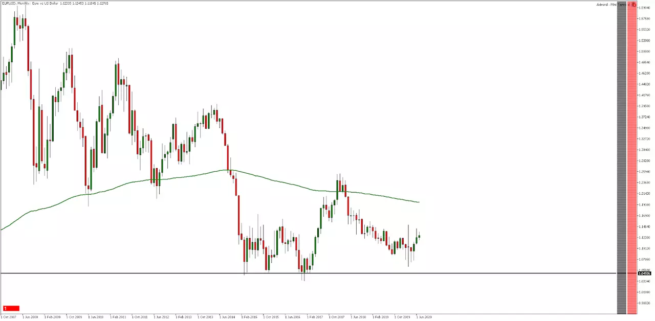 EUR/USD monthly chart
