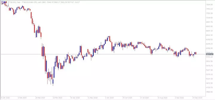 Admiral Markets MetaTrader 5. Дневна графика на FTSE100