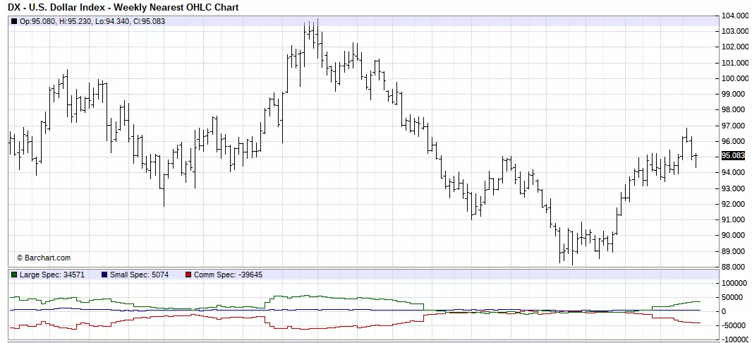 US Dollar Index Weekly Chart