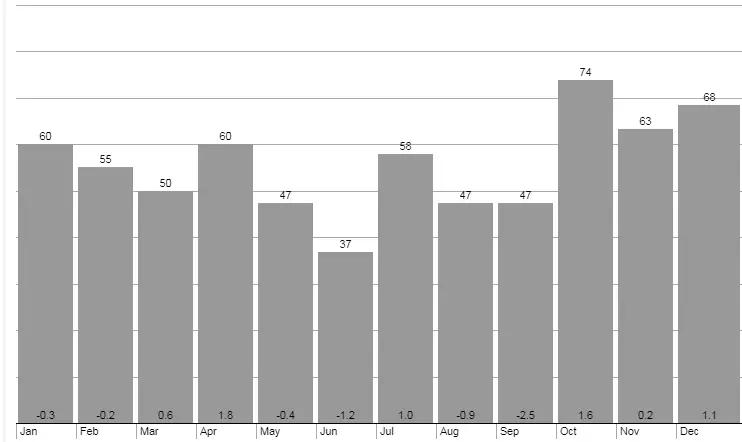 Months chart