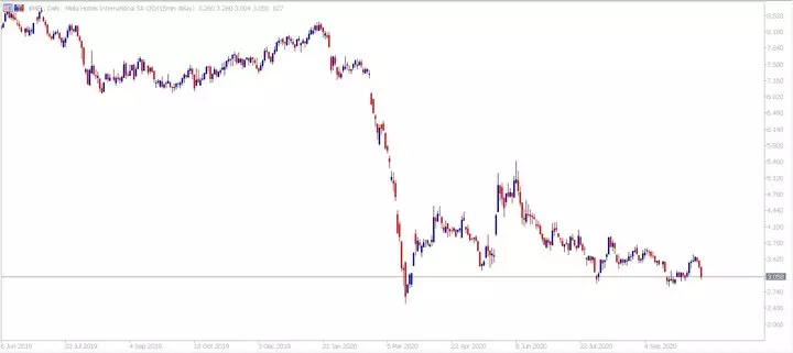 Admiral Markets MetaTrader 5. Дневна графика на CFD на Meliá