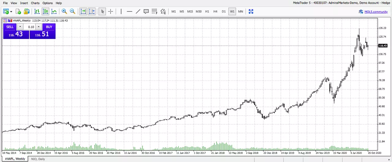 AAPL, Weekly график