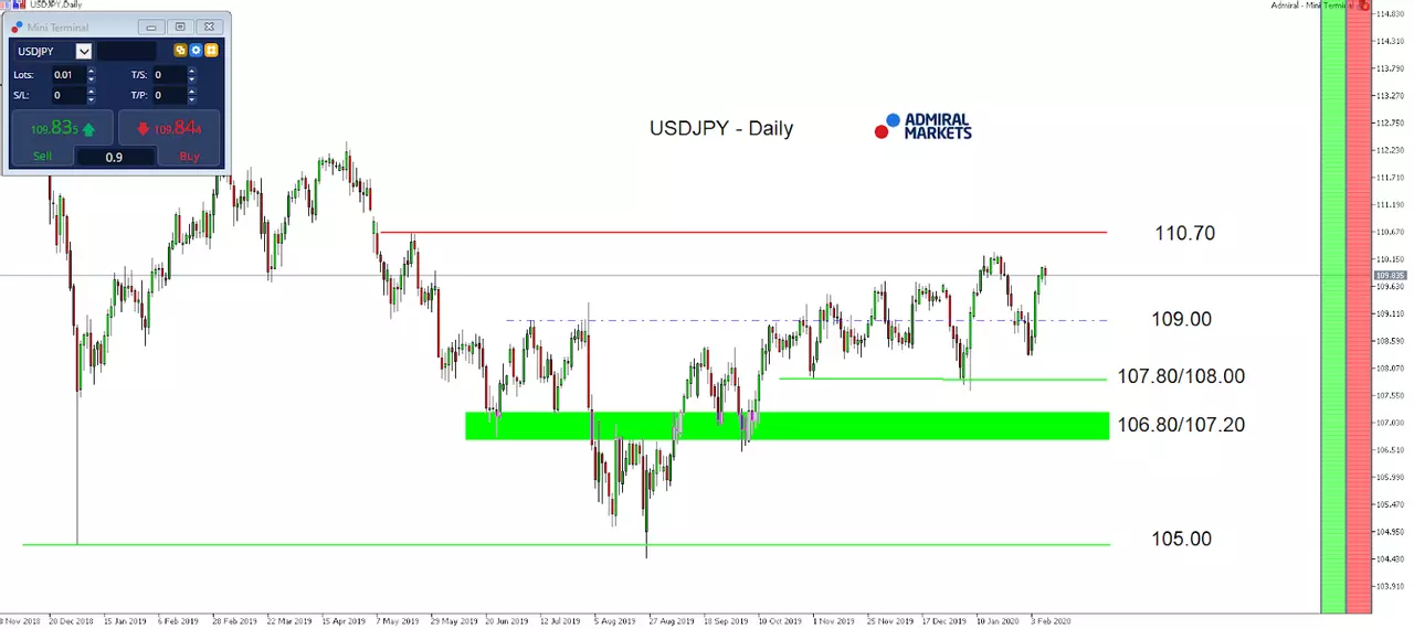 JPY Daily Chart