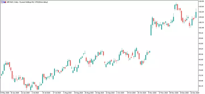 Ryanair Daily Chart