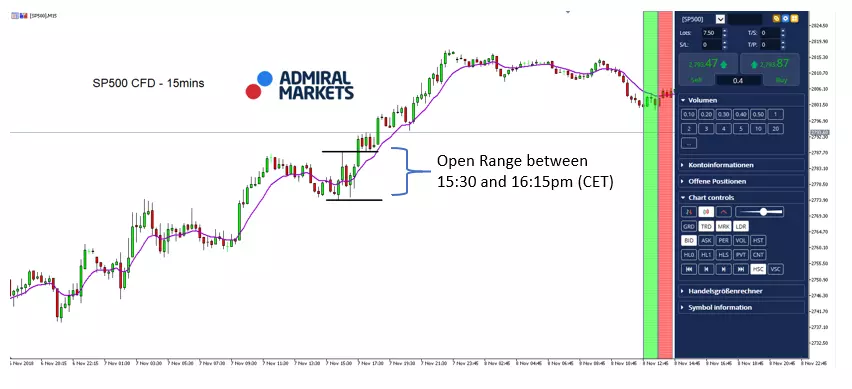 SP500 CFD - 15min