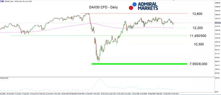 DAX30 CFD Daily-grafiek