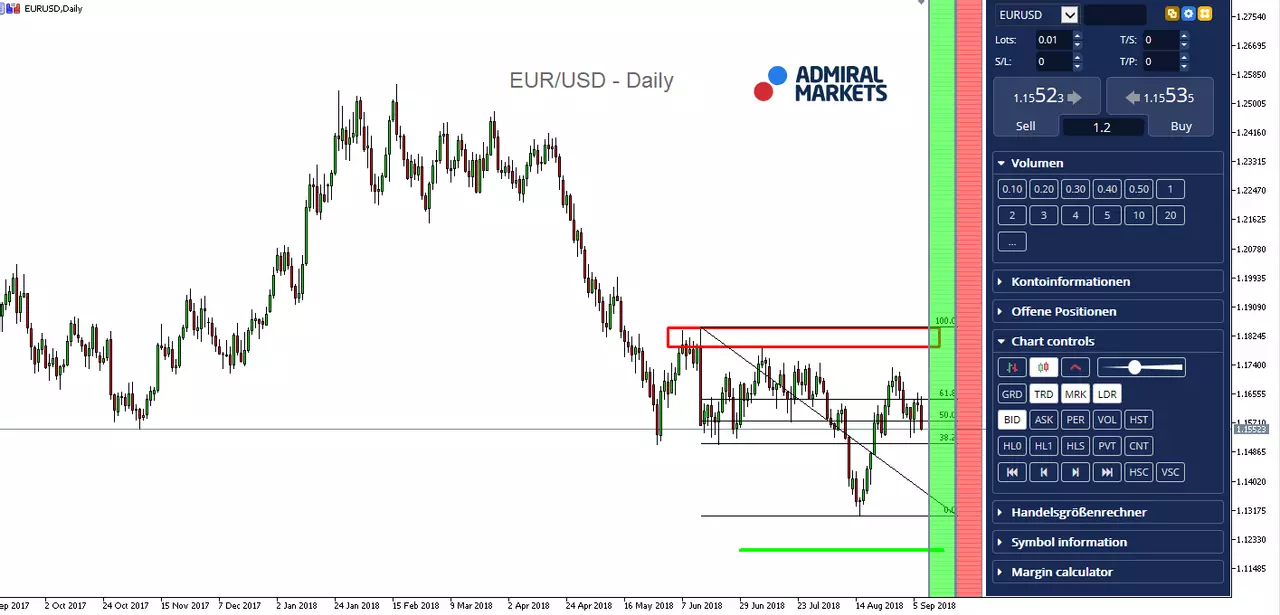 EUR/USD Daily Chart
