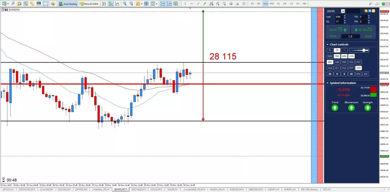 Graphique Dow Jones 28 novembre 2019
