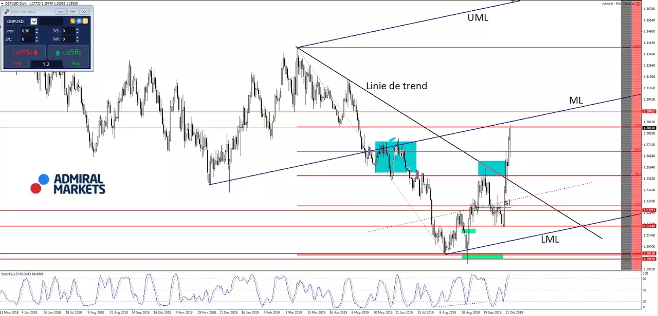 Grafic de tranzacționare GBPUSD