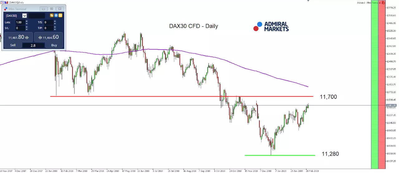 DAX30 CFD daily chart