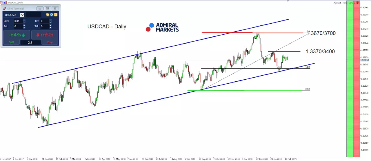 USD/CAD daily index chart