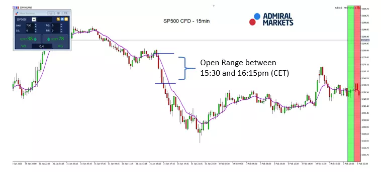  MT5 with MT5-SE Add-on SP500 CFD 15 minute chart