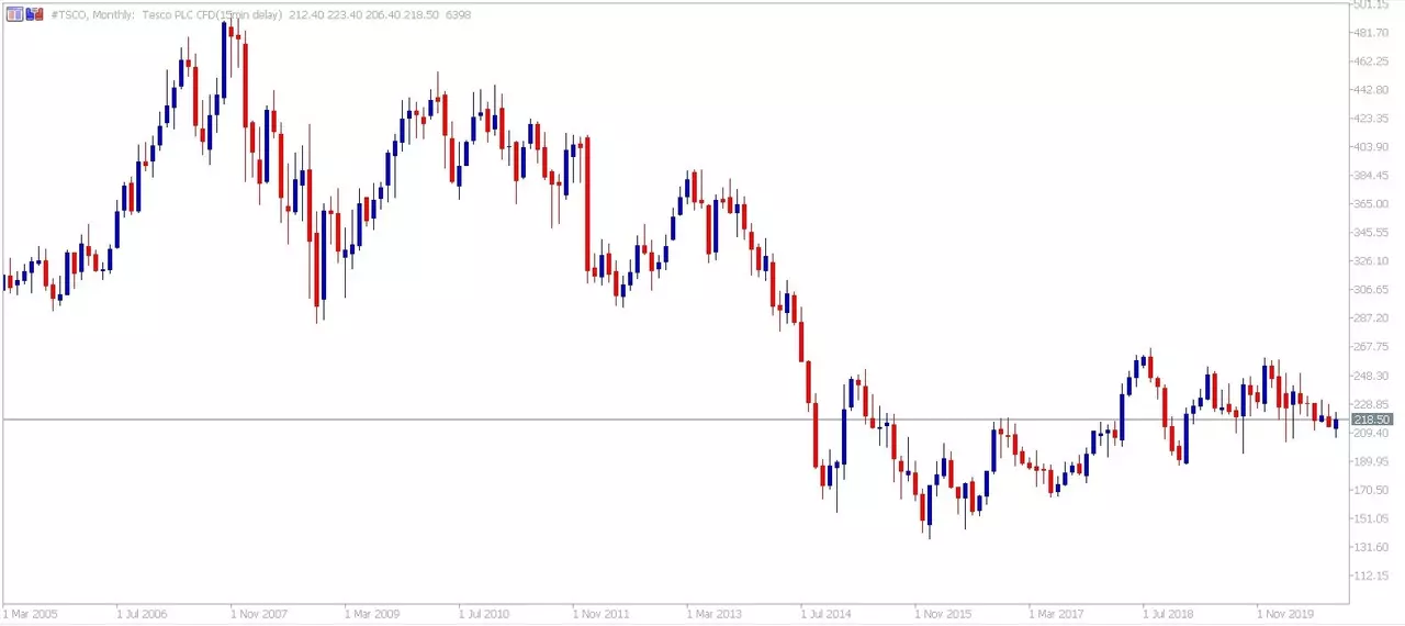 Admiral Markets MetaTrader 5. Tesco CFD Monthly график