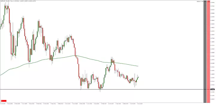 EUR/USD monthly chart