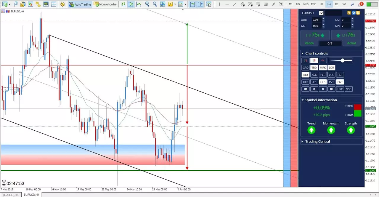 Analyse EURUSD 3 Juin 2019