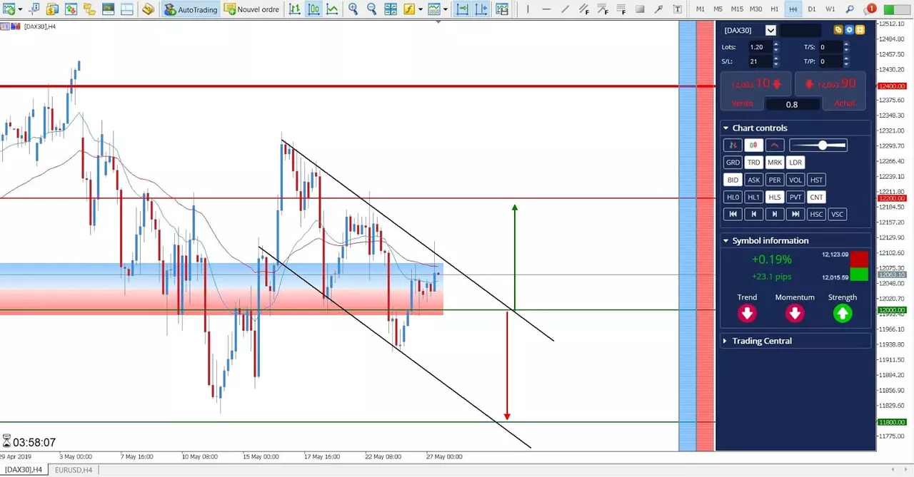Analyse Technique DAX30 CFD du 27 Mai 2019
