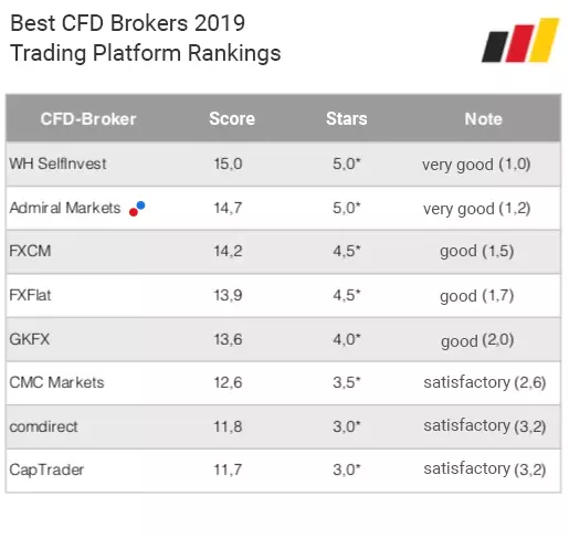 Best CFD broker 2019: trading platform