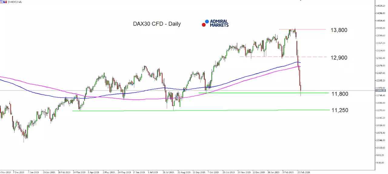 DAX30 CFD Daily chart