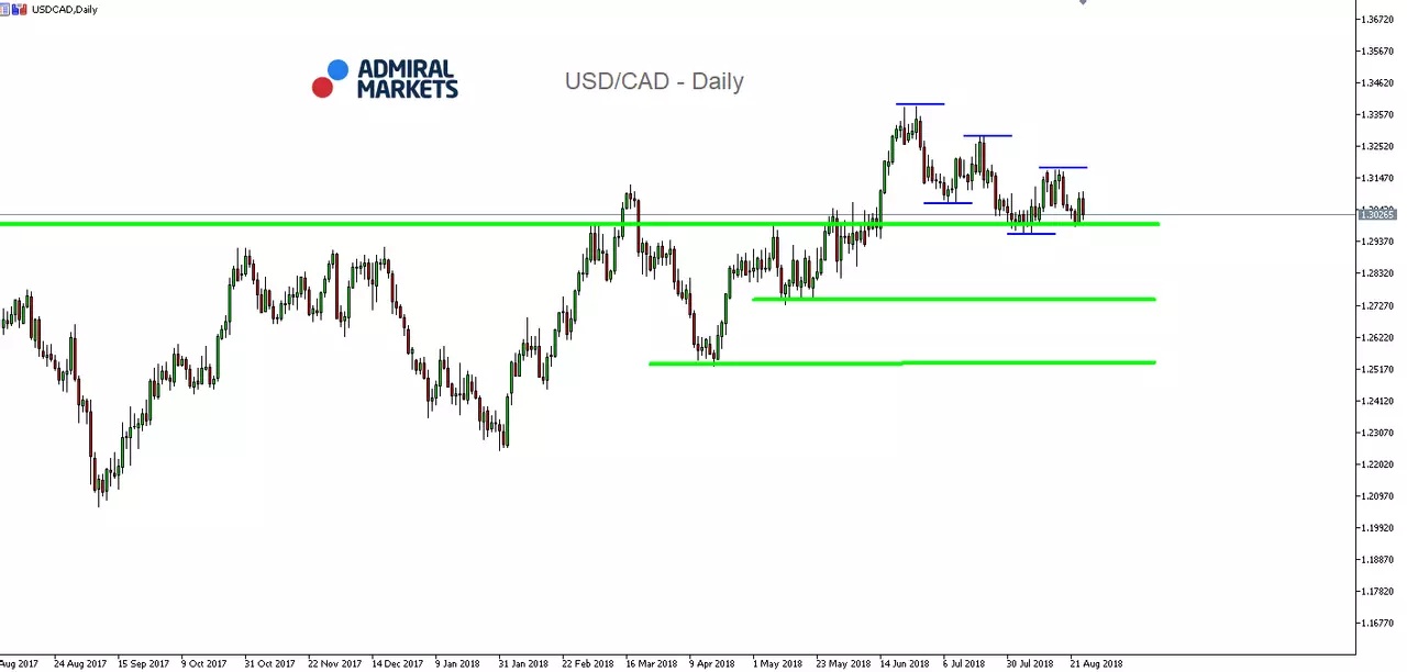 USD/CAD Daily Chart