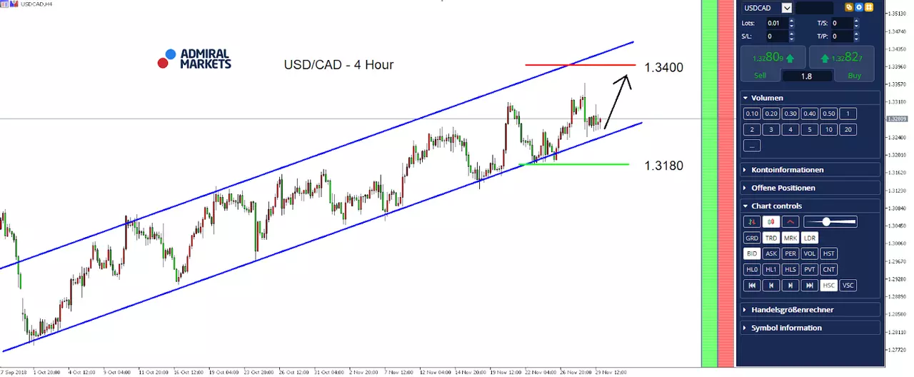 USD/CAD Hourly Chart - MetaTrader 5 Supreme Edition