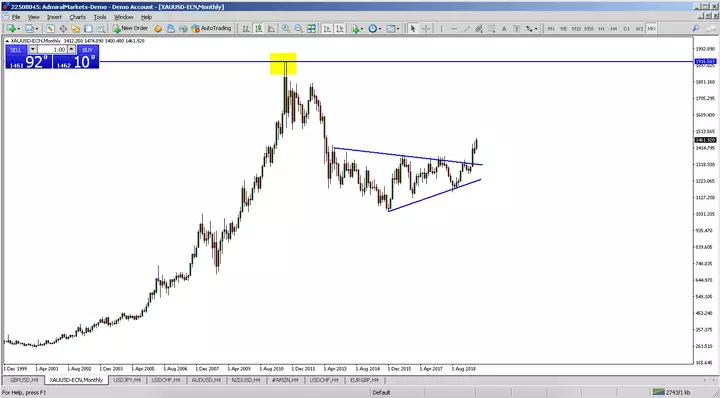 XAUUSD