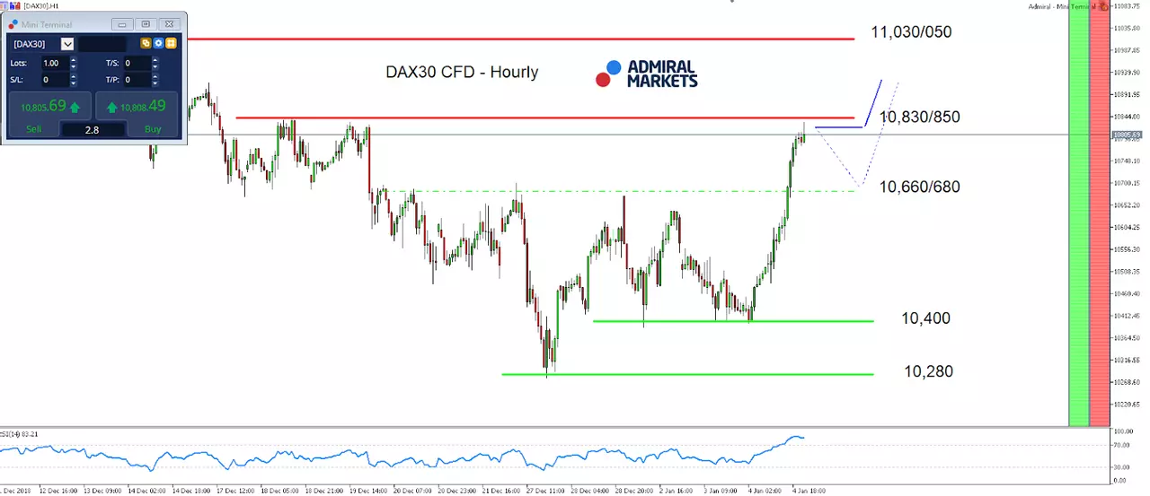 DAX30 Hourly Chart