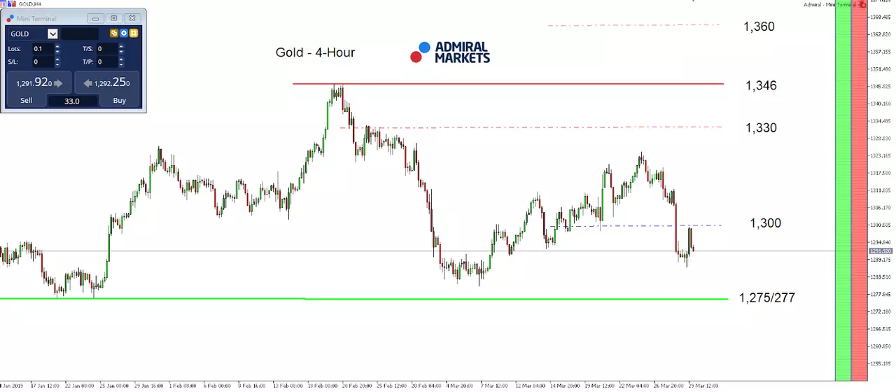Gold index 4 hour chart
