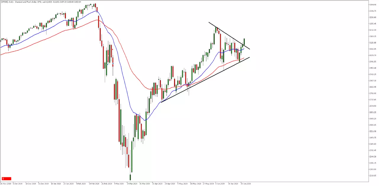 MetaTrader 5 SP500, wykres dzienny