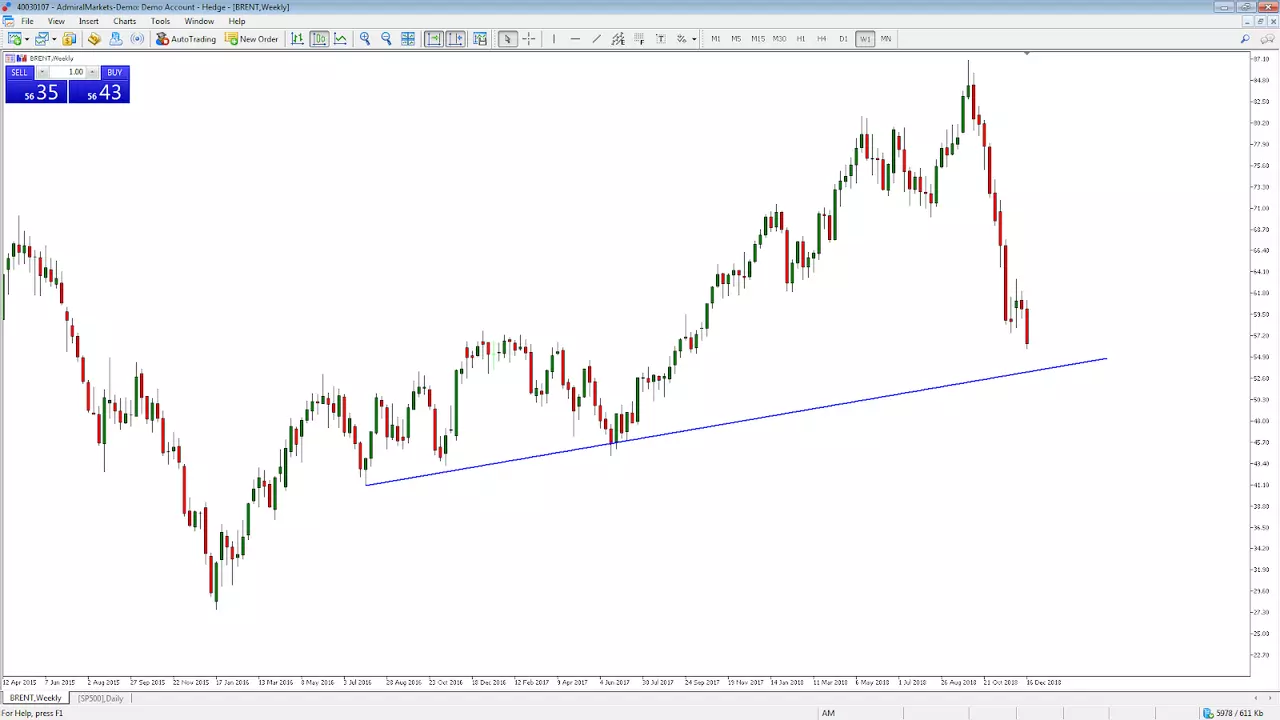 Brent Wochenchart