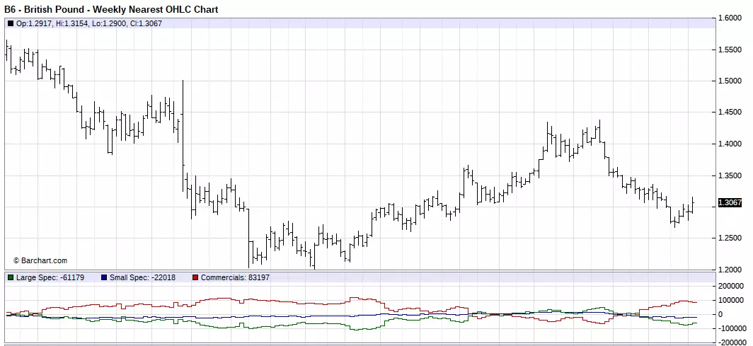 GBP Weekly Chart