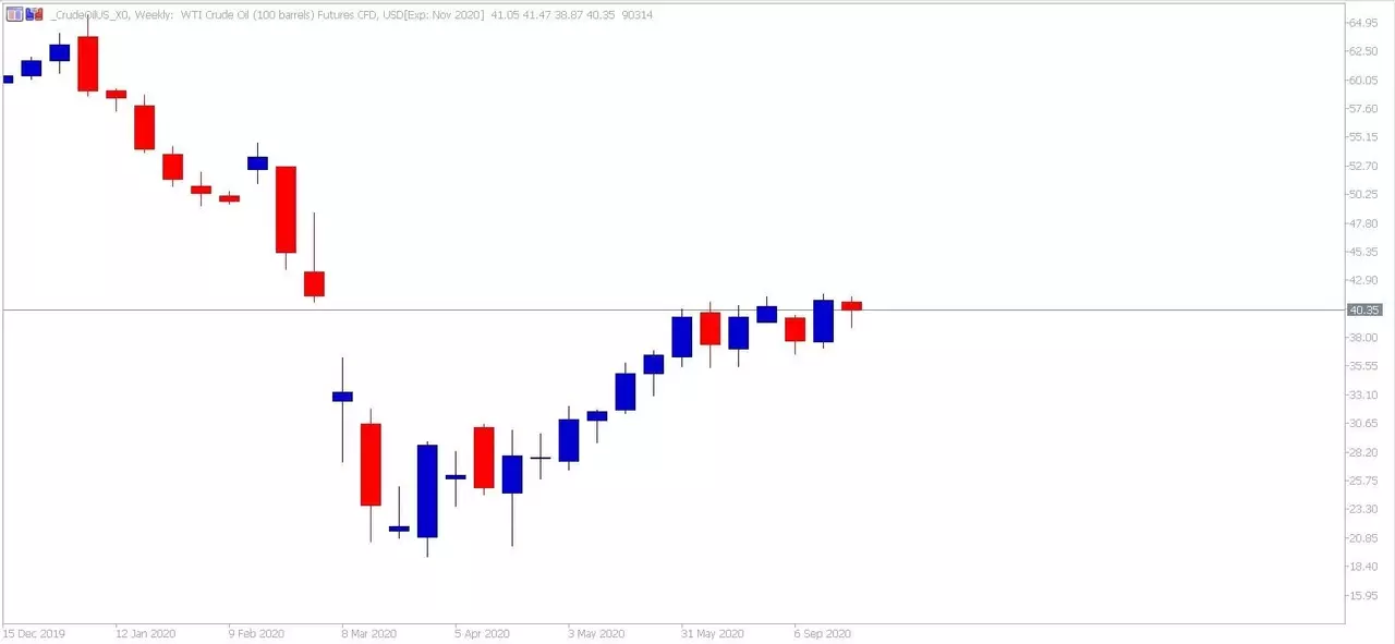  Admiral Markets MetaTrader 5. Grafic săptămânal WTI Futures CFD