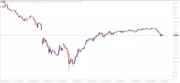 Vai piedzīvosim naftas cenas samazinājumu otro nedēļu pēc kārtas? WTI