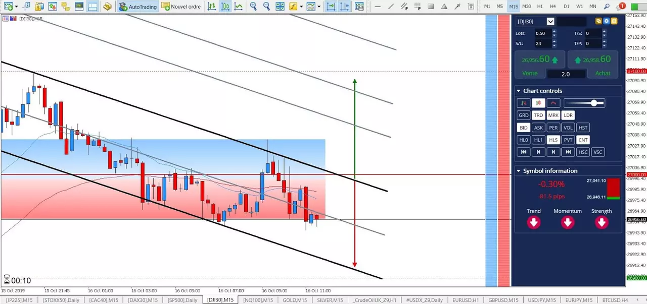 Graphique Dow Jones 16 octobre 2019