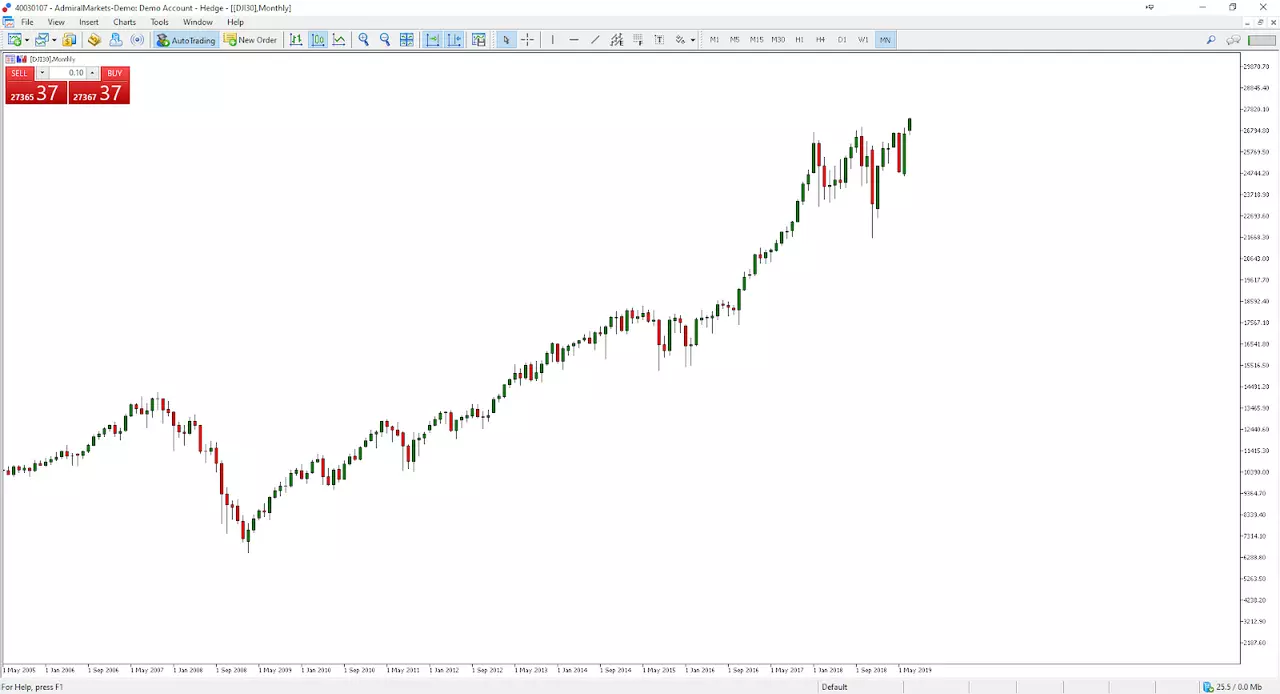 Dow Jones 30, MetaTrader 5, месечна графика, Admiral Markets
