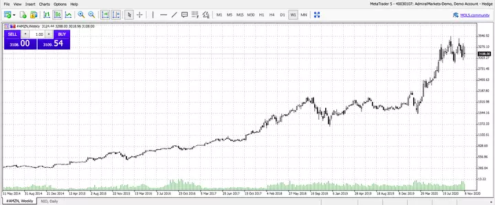 AMZN, wekelijks