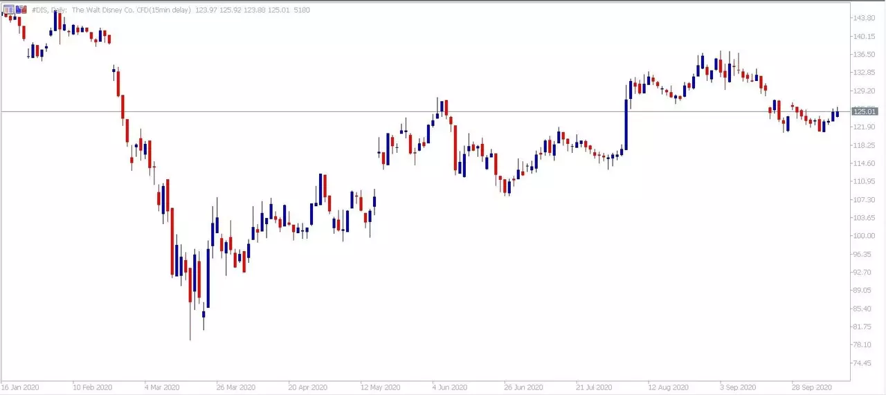 Admiral Markets MetaTrader 5. Diagrama zilnică CFD Disney