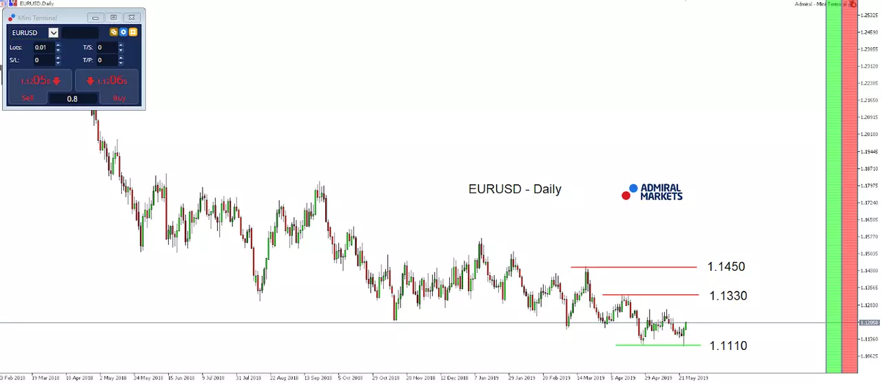 EUR/USD daily chart
