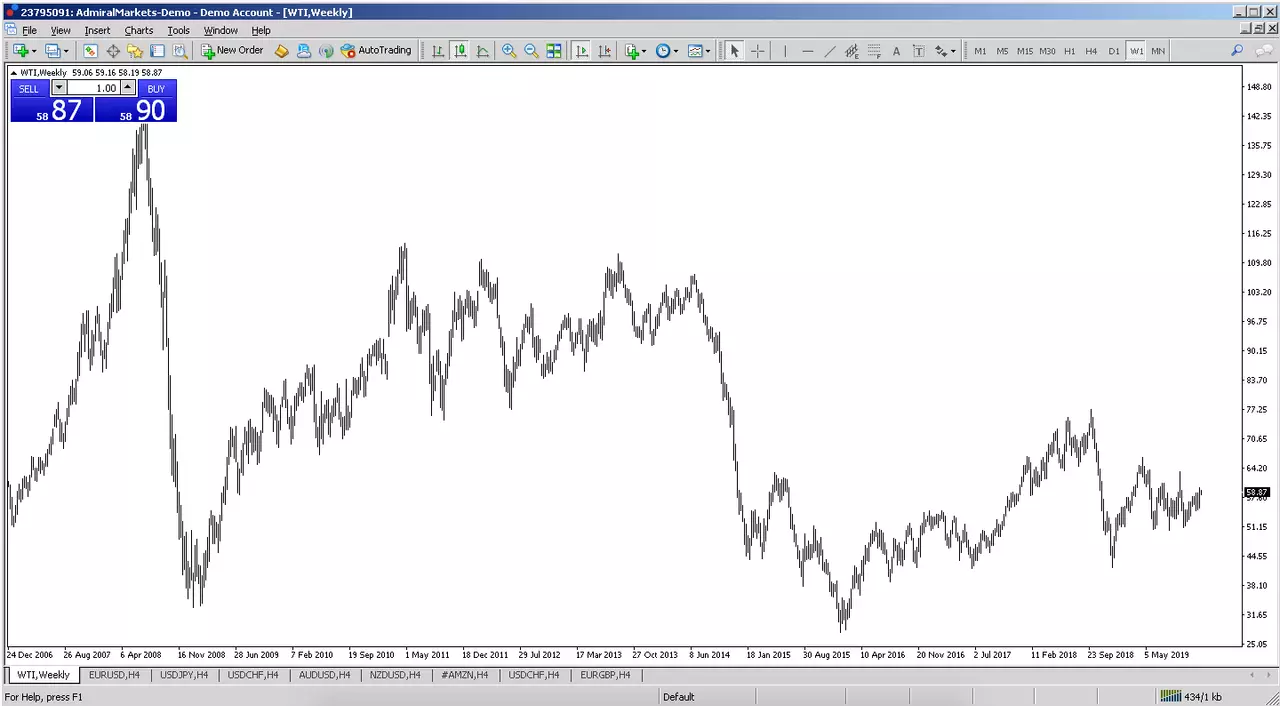WTI Crude oil - Monthly Chart