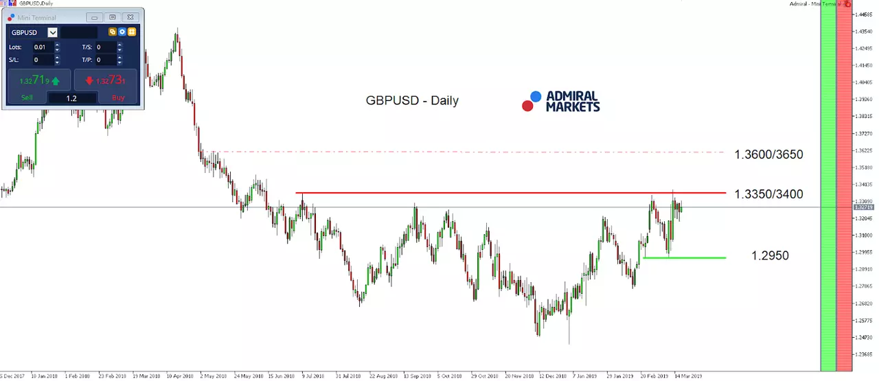 GBP/USD daily chart