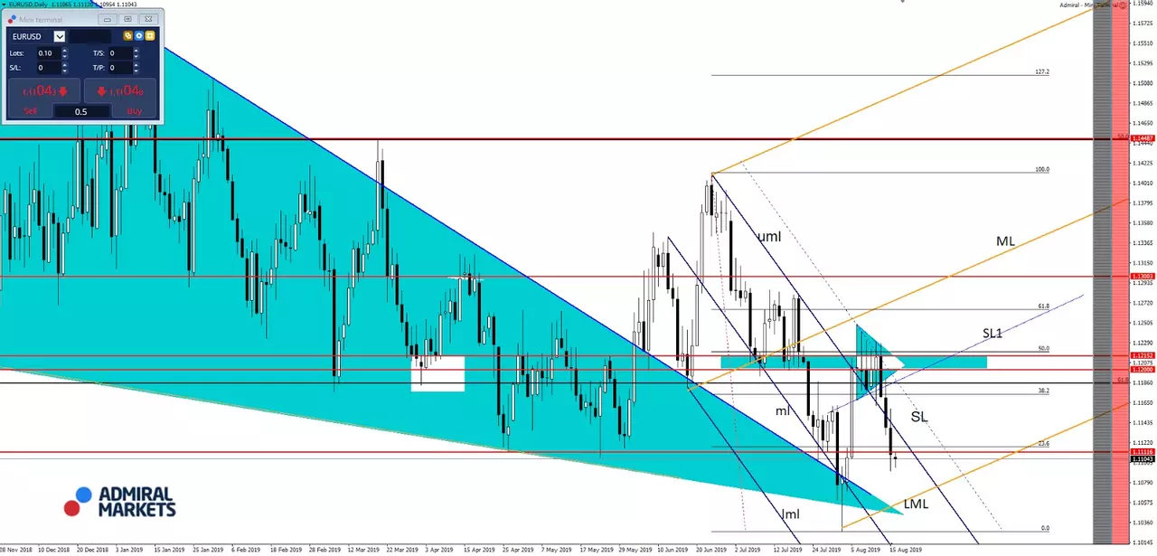 Grafic EURUSD MT4 SE