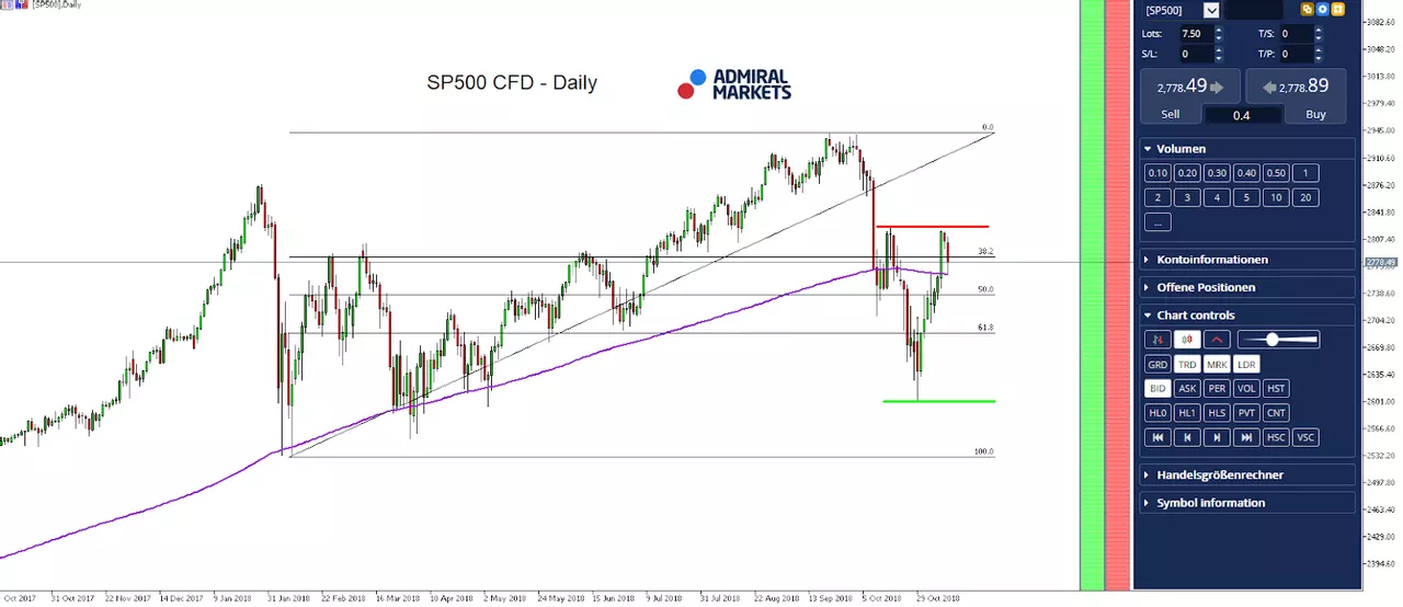 SP500 CFD - Daily