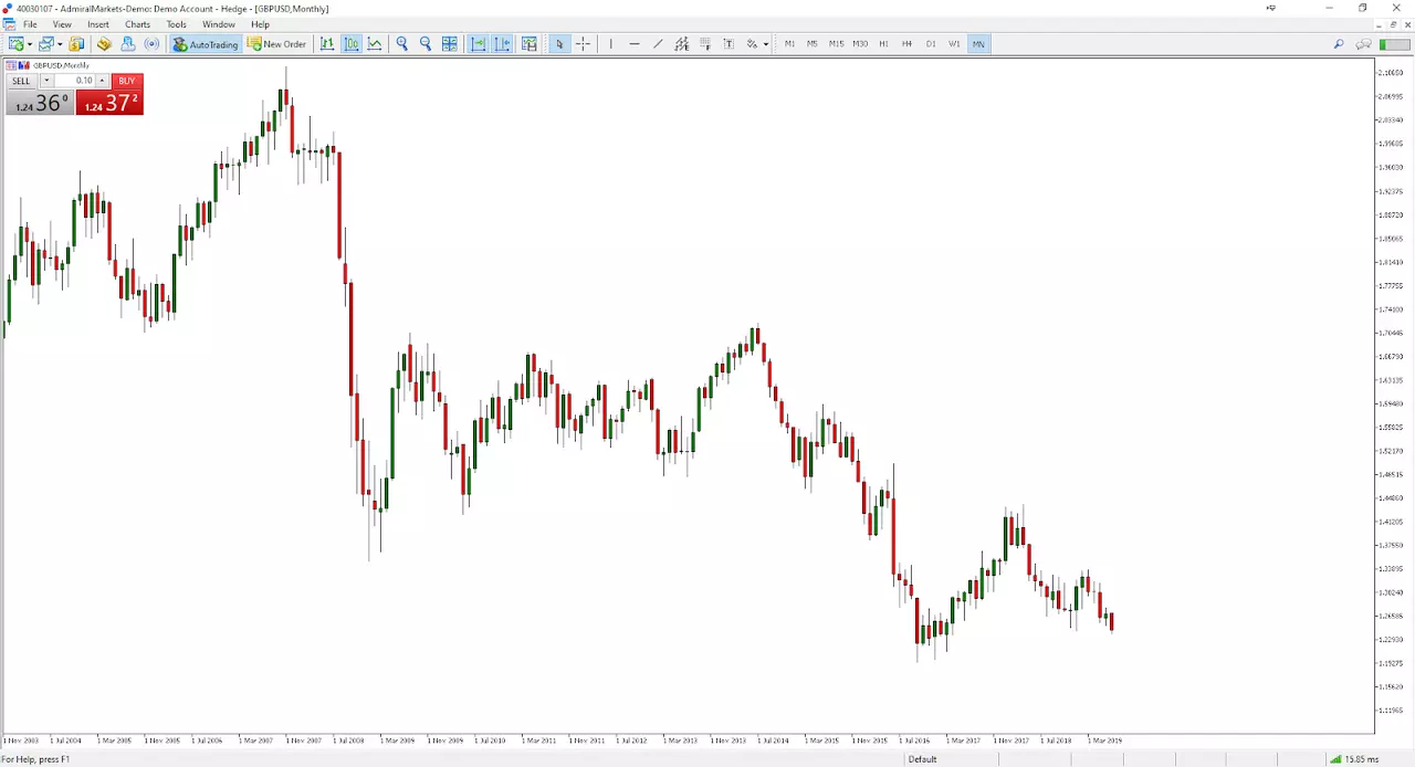 GBPUSD im Monatschart