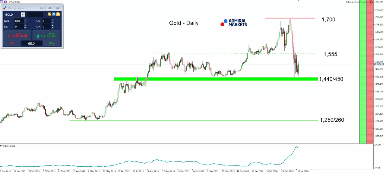Gold Daily chart