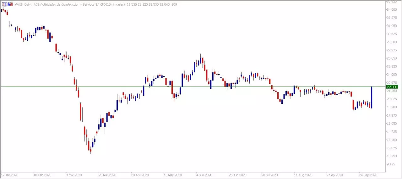 Admiral Markets MetaTrader 5. Diagrama CFD ACS zilnică