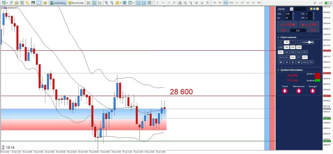 Graphique DJI 30 janvier 2020