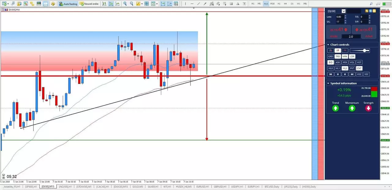 Graphique DJI30 7 janvier 2020