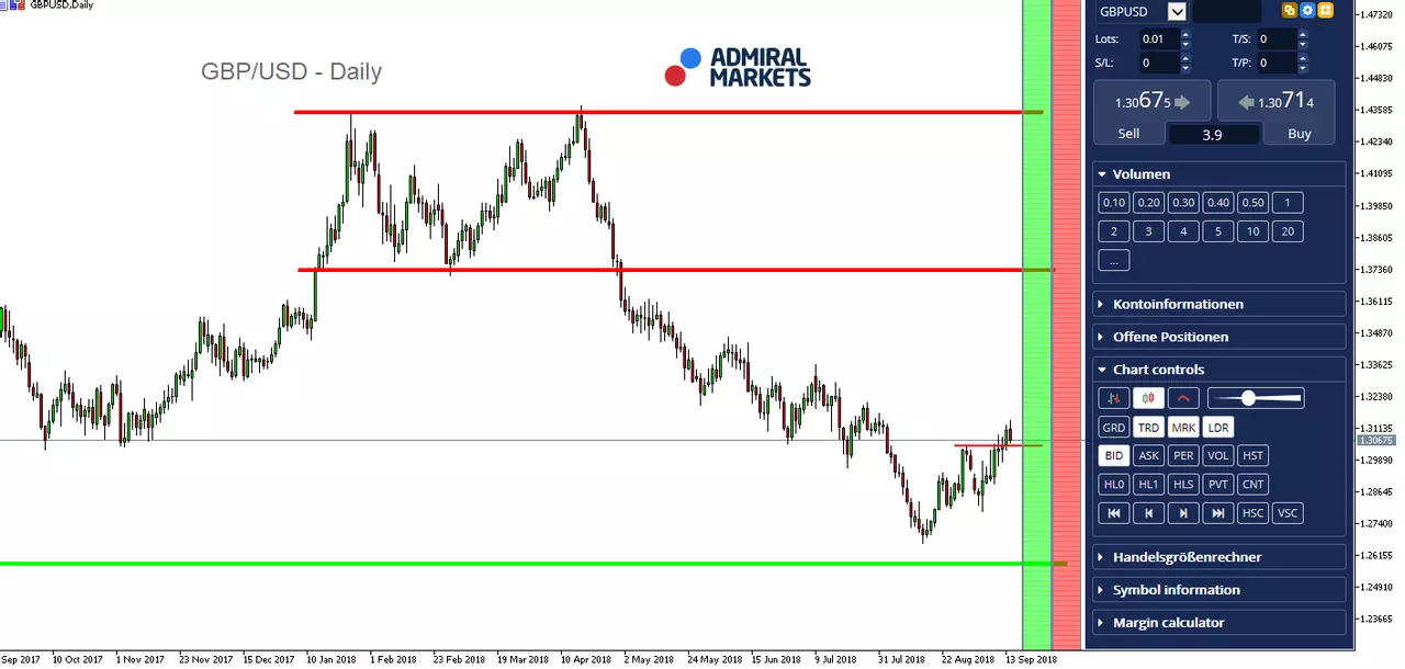 GBP/USD Daily Chart