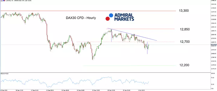 Admiral Markets MT5 with MT5SE Add-on DAX30 CFD Hourly chart